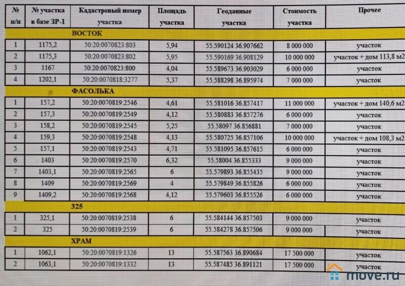 земля под ИЖС, 6 соток
