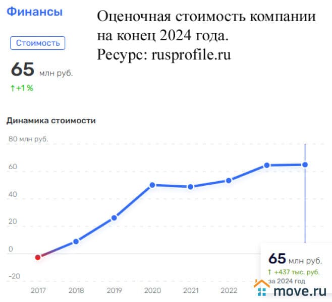 готовый бизнес, 92 м&sup2;